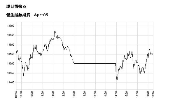 恆生指數期貨 20090331.jpg