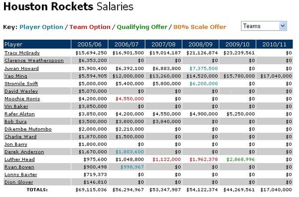Rockets Salaries.JPG
